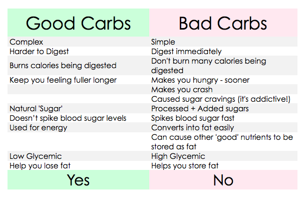 Carbohydrates